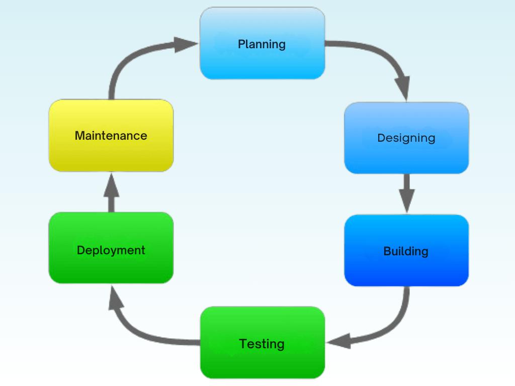 Unicorn Soft Labs project life cycle 