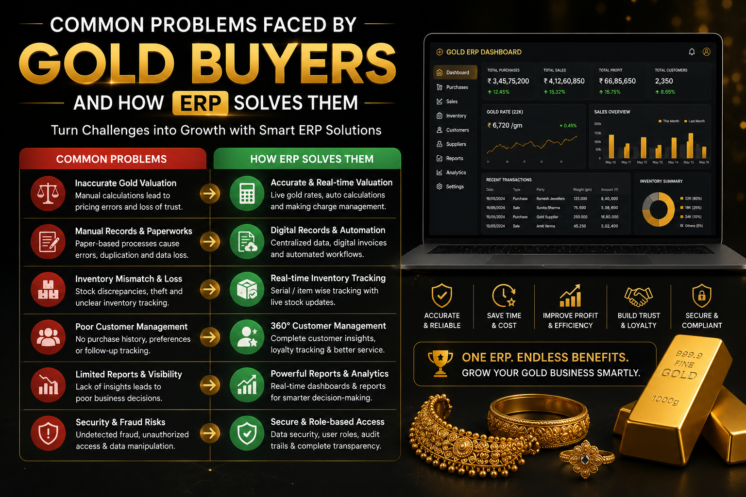 Unicorn Soft Labs Common Problems Faced by Gold Buyers and How ERP Solves Them